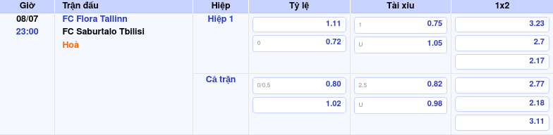 Thông tin bảng tỷ lệ kèo bóng đá FC Flora Tallinn vs FC Saburtalo Tbilisi